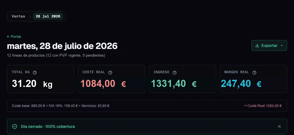 Closing screen for a trading day showing 42.40 kg sold, 1073.15 euro cost, 1323.77 euro revenue and 250.62 euro margin across 19 product lines.