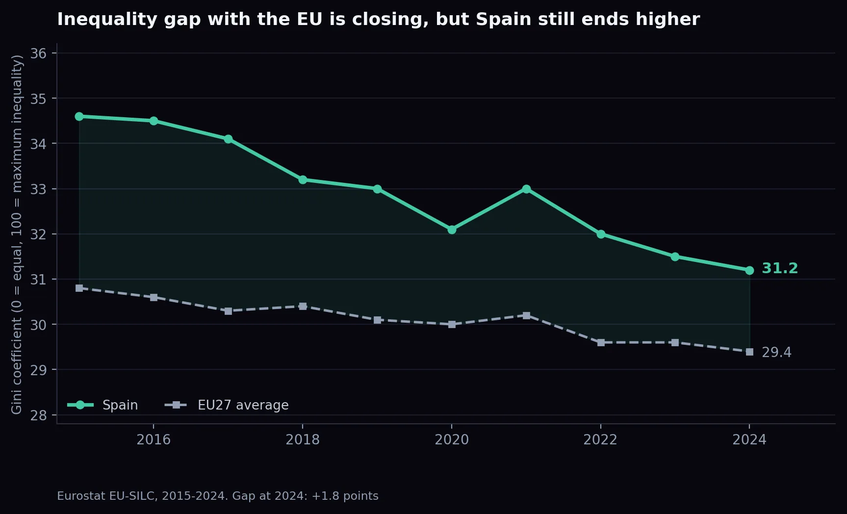 Line chart comparing the Gini coefficient in Spain against the EU27 average from 2015 to 2024. Spain falls from 34.6 to 31.2 while the EU average falls from 30.8 to 29.4, so the gap narrows from 3.8 to 1.8 points.