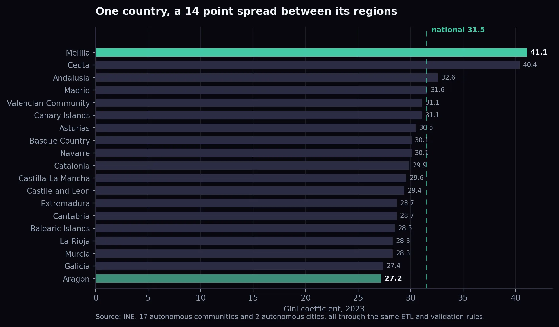 Bar chart of the Gini coefficient by Spanish region in 2023. Melilla is highest at 41.1 and Aragon lowest at 27.2, a spread of 14 points, against a national figure of 31.5.